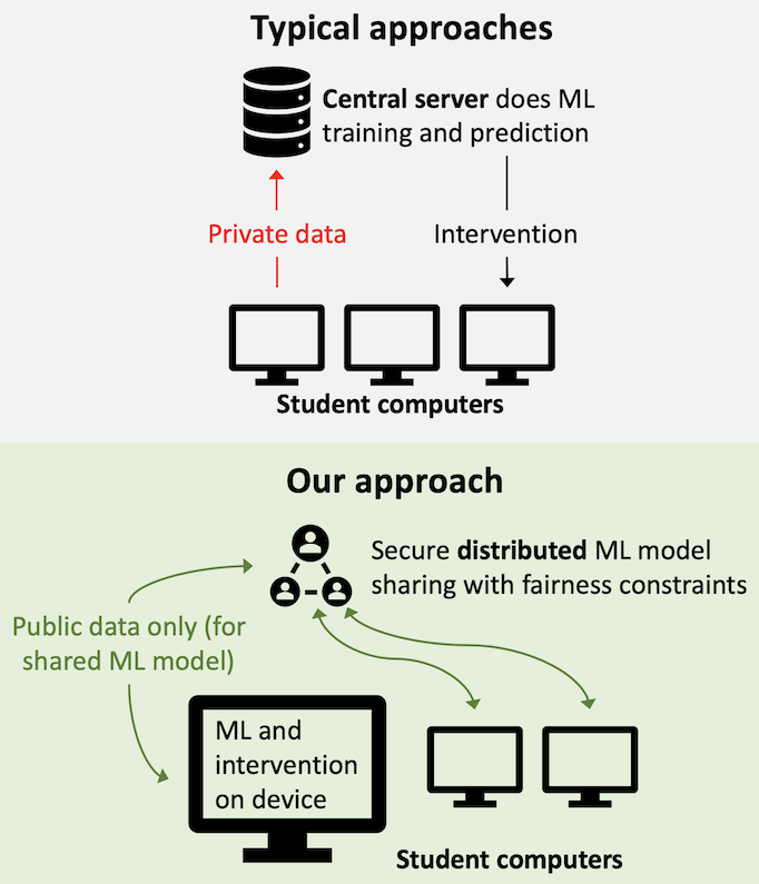 Illustration showing how typical methods share students' data with a server for machine learning, while FairFL-MC protects privacy