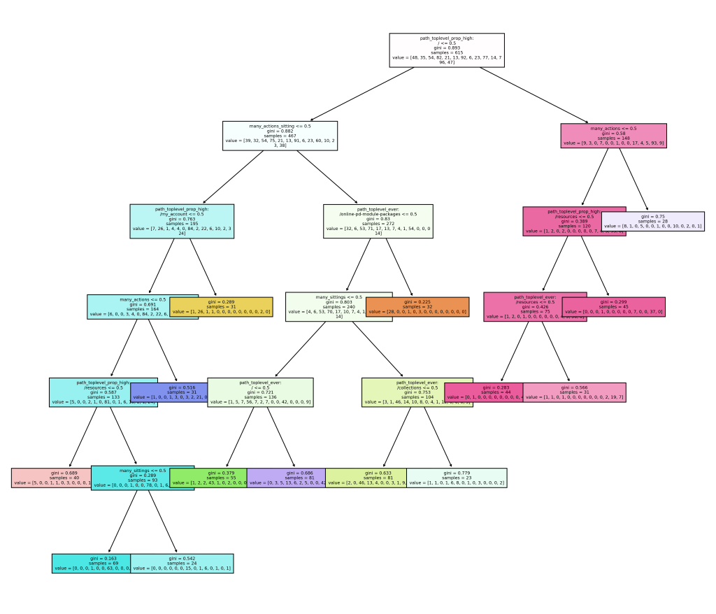 Tree diagram showing how usage patterns in the online teacher learning environment differentiate teachers into unique clusters